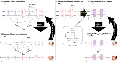 Weighted Blind Source Separation Can Decompose the Frequency Mismatch Response by Deviant Concatenation: An MEG Study